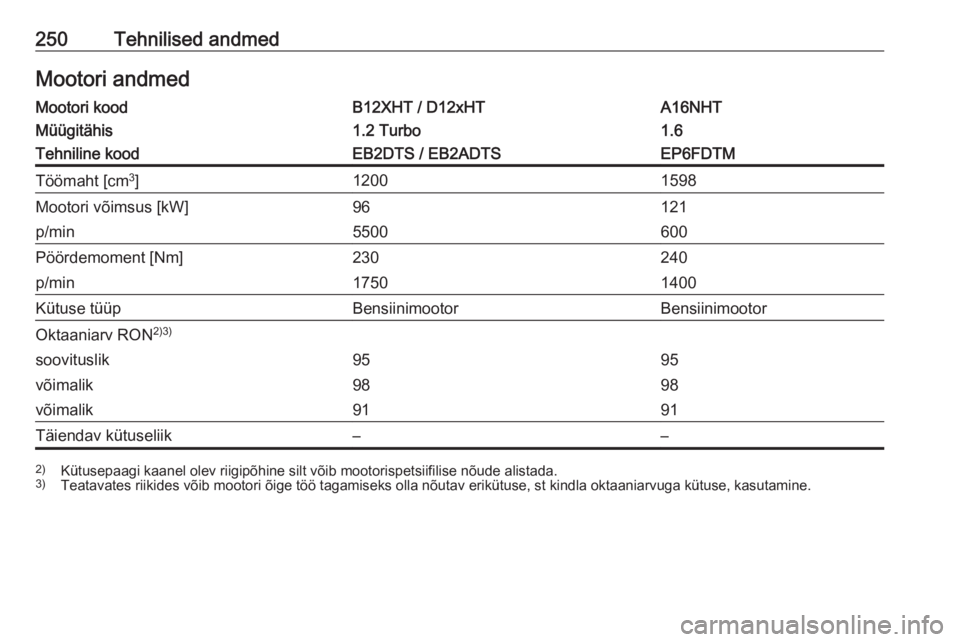 OPEL GRANDLAND X 2018.75  Omaniku käsiraamat (in Estonian) 250Tehnilised andmedMootori andmedMootori koodB12XHT / D12xHTA16NHTMüügitähis1.2 Turbo1.6Tehniline koodEB2DTS / EB2ADTSEP6FDTMTöömaht [cm3
]12001598Mootori võimsus [kW]96121p/min5500600Pöördem