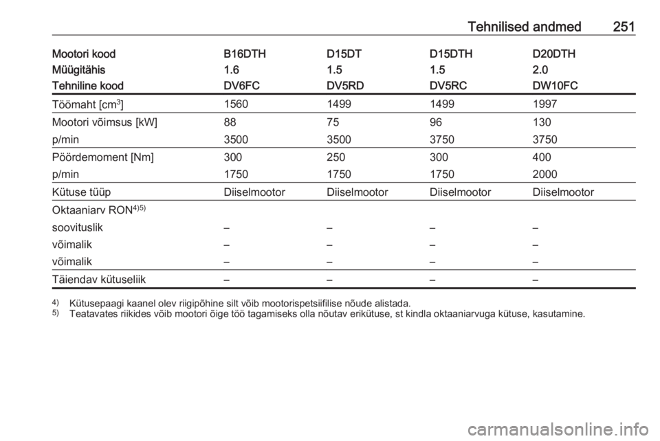 OPEL GRANDLAND X 2018.75  Omaniku käsiraamat (in Estonian) Tehnilised andmed251Mootori koodB16DTHD15DTD15DTHD20DTHMüügitähis1.61.51.52.0Tehniline koodDV6FCDV5RDDV5RCDW10FCTöömaht [cm3
]1560149914991997Mootori võimsus [kW]887596130p/min3500350037503750P�