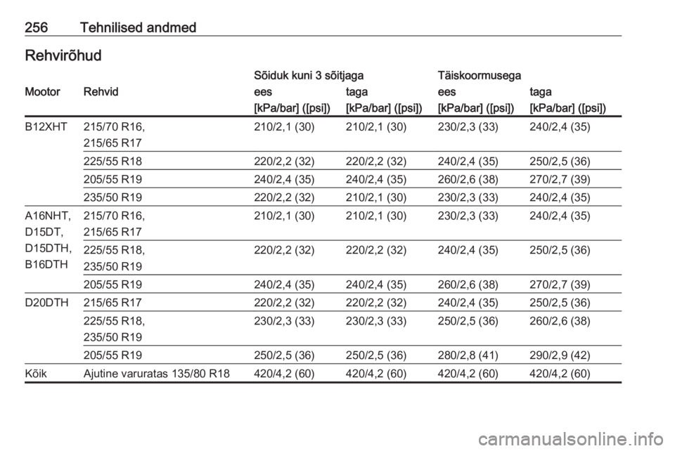 OPEL GRANDLAND X 2018.75  Omaniku käsiraamat (in Estonian) 256Tehnilised andmedRehvirõhudSõiduk kuni 3 sõitjagaTäiskoormusegaMootorRehvideestagaeestaga[kPa/bar] ([psi])[kPa/bar] ([psi])[kPa/bar] ([psi])[kPa/bar] ([psi])B12XHT215/70 R16,
215/65 R17210/2,1 