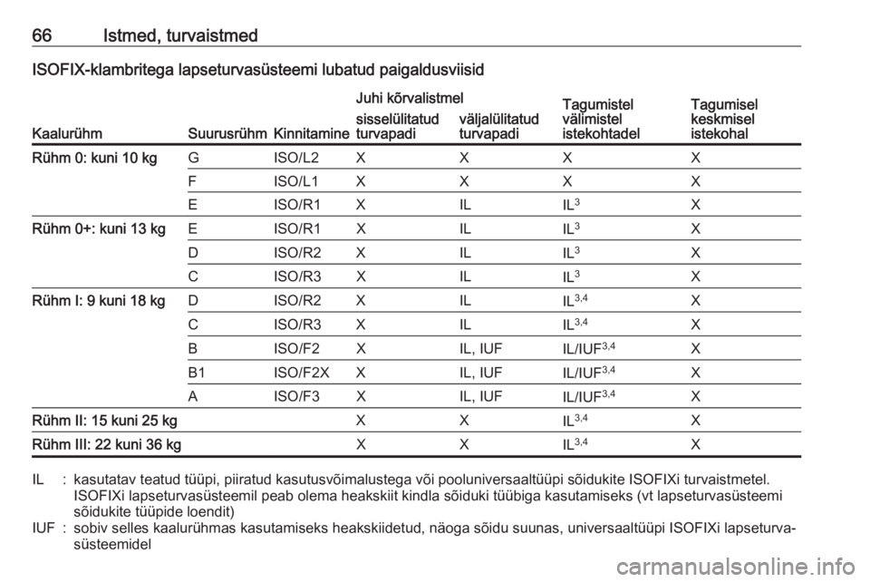 OPEL GRANDLAND X 2018.75  Omaniku käsiraamat (in Estonian) 66Istmed, turvaistmedISOFIX-klambritega lapseturvasüsteemi lubatud paigaldusviisid
KaalurühmSuurusrühmKinnitamine
Juhi kõrvalistmelTagumistel
välimistel
istekohtadelTagumisel
keskmisel
istekohals