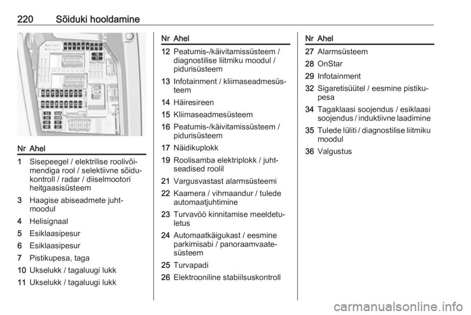 OPEL GRANDLAND X 2019  Omaniku käsiraamat (in Estonian) 220Sõiduki hooldamineNrAhel1Sisepeegel / elektrilise roolivõi‐
mendiga rool / selektiivne sõidu‐
kontroll / radar / diiselmootori
heitgaasisüsteem3Haagise abiseadmete juht‐
moodul4Helisignaa