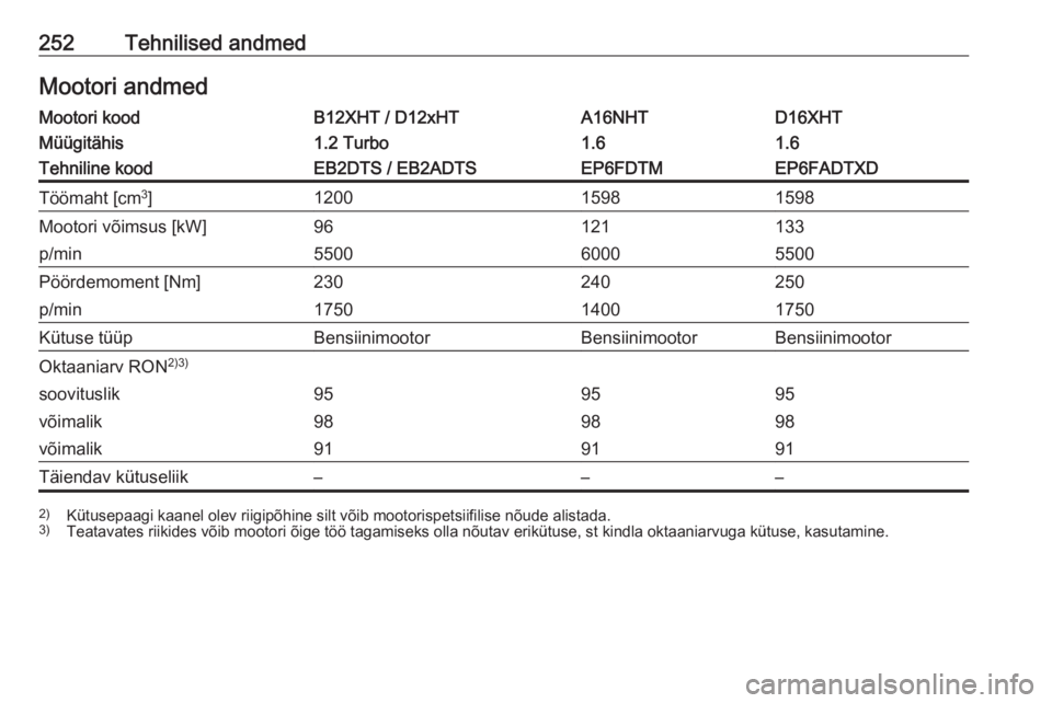 OPEL GRANDLAND X 2019  Omaniku käsiraamat (in Estonian) 252Tehnilised andmedMootori andmedMootori koodB12XHT / D12xHTA16NHTD16XHTMüügitähis1.2 Turbo1.61.6Tehniline koodEB2DTS / EB2ADTSEP6FDTMEP6FADTXDTöömaht [cm3
]120015981598Mootori võimsus [kW]9612