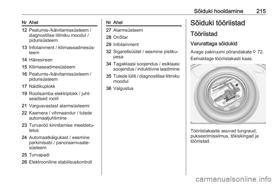 OPEL GRANDLAND X 2019.75  Omaniku käsiraamat (in Estonian) Sõiduki hooldamine215NrAhel12Peatumis-/käivitamissüsteem /
diagnostilise liitmiku moodul /
pidurisüsteem13Infotainment / kliimaseadmesüs‐ teem14Häiresireen15Kliimaseadmesüsteem16Peatumis-/kä