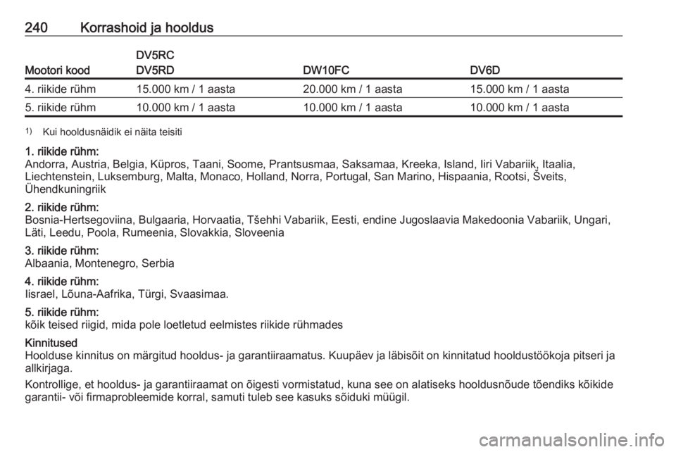 OPEL GRANDLAND X 2019.75  Omaniku käsiraamat (in Estonian) 240Korrashoid ja hooldus
Mootori kood
DV5RC
DV5RD
DW10FCDV6D
4. riikide rühm15.000 km / 1 aasta20.000 km / 1 aasta15.000 km / 1 aasta5. riikide rühm10.000 km / 1 aasta10.000 km / 1 aasta10.000 km / 