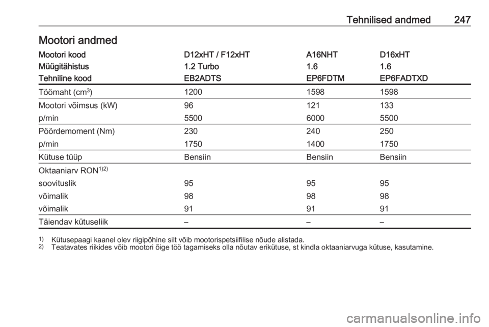 OPEL GRANDLAND X 2019.75  Omaniku käsiraamat (in Estonian) Tehnilised andmed247Mootori andmedMootori koodD12xHT / F12xHTA16NHTD16xHTMüügitähistus1.2 Turbo1.61.6Tehniline koodEB2ADTSEP6FDTMEP6FADTXDTöömaht (cm3
)120015981598Mootori võimsus (kW)96121133p/