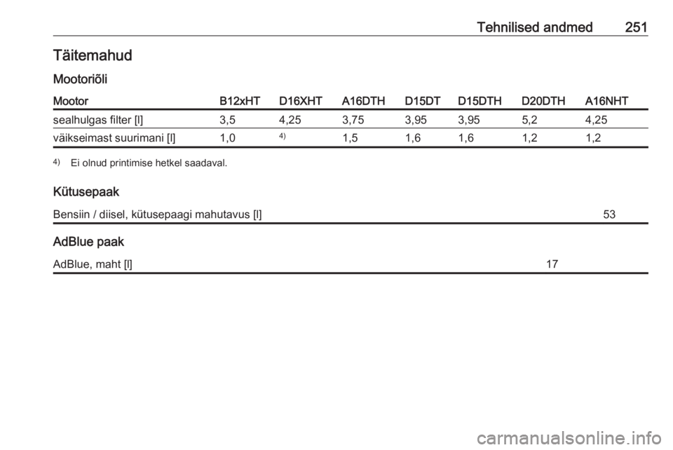 OPEL GRANDLAND X 2019.75  Omaniku käsiraamat (in Estonian) Tehnilised andmed251Täitemahud
MootoriõliMootorB12xHTD16XHTA16DTHD15DTD15DTHD20DTHA16NHTsealhulgas filter [l]3,54,253,753,953,955,24,25väikseimast suurimani [l]1,04)1,51,61,61,21,24) Ei olnud print