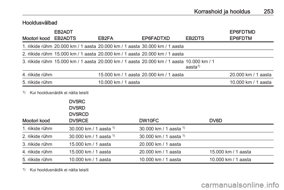 OPEL GRANDLAND X 2020 Omaniku käsiraamat (in Estonian) Korrashoid ja hooldus253Hooldusvälbad
Mootori kood
EB2ADT
EB2ADTS
EB2FAEP6FADTXDEB2DTS
EP6FDTMD
EP6FDTM1. riikide rühm20.000 km / 1 aasta20.000 km / 1 aasta30.000 km / 1 aasta2. riikide rühm15.000 OPEL GRANDLAND X 2020 Omaniku käsiraamat (in Estonian) Korrashoid ja hooldus253Hooldusvälbad
Mootori kood
EB2ADT
EB2ADTS
EB2FAEP6FADTXDEB2DTS
EP6FDTMD
EP6FDTM1. riikide rühm20.000 km / 1 aasta20.000 km / 1 aasta30.000 km / 1 aasta2. riikide rühm15.000