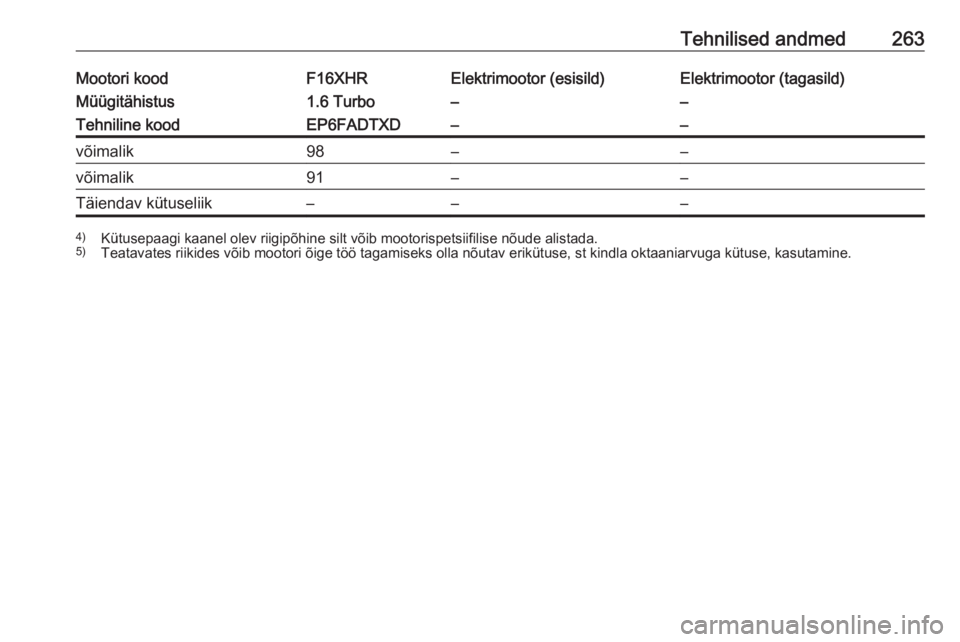 OPEL GRANDLAND X 2020  Omaniku käsiraamat (in Estonian) Tehnilised andmed263Mootori koodF16XHRElektrimootor (esisild)Elektrimootor (tagasild)Müügitähistus1.6 Turbo––Tehniline koodEP6FADTXD––võimalik98––võimalik91––Täiendav kütuseliik