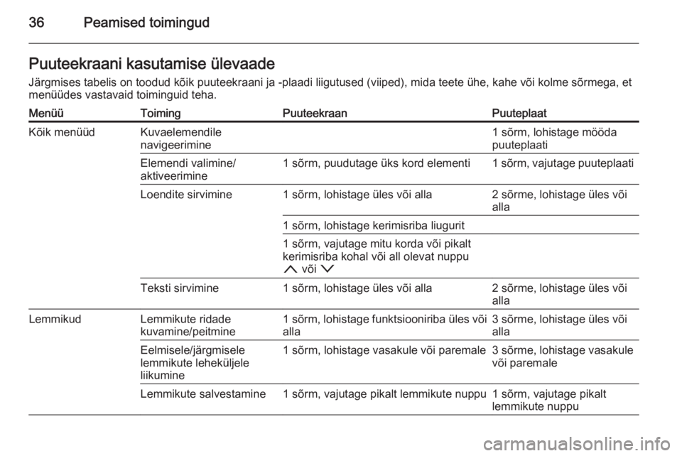 OPEL INSIGNIA 2014  Infotainment-süsteemi juhend (in Estonian) 36Peamised toimingudPuuteekraani kasutamise ülevaadeJärgmises tabelis on toodud kõik puuteekraani ja -plaadi liigutused (viiped), mida teete ühe, kahe või kolme sõrmega, etmenüüdes vastavaid t