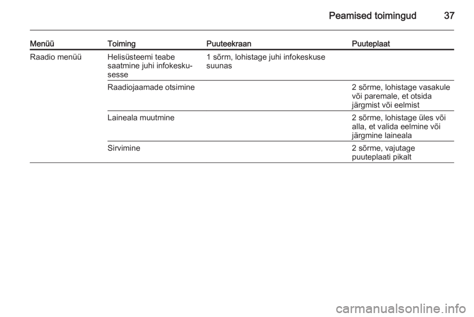 OPEL INSIGNIA 2014  Infotainment-süsteemi juhend (in Estonian) Peamised toimingud37
MenüüToimingPuuteekraanPuuteplaatRaadio menüüHelisüsteemi teabe
saatmine juhi infokesku‐
sesse1 sõrm, lohistage juhi infokeskuse
suunasRaadiojaamade otsimine2 sõrme, lohi