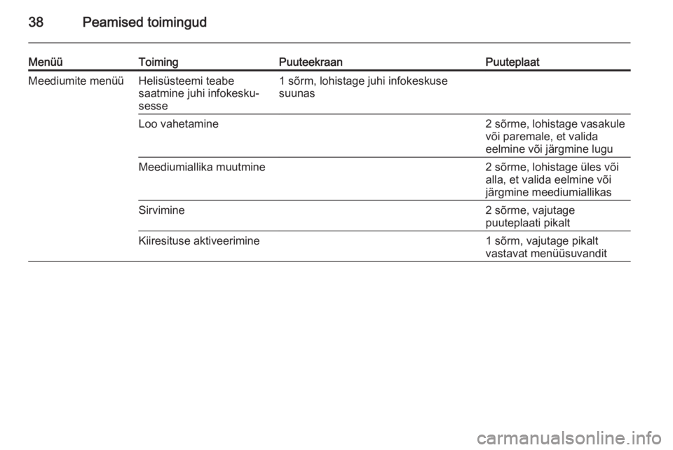 OPEL INSIGNIA 2014  Infotainment-süsteemi juhend (in Estonian) 38Peamised toimingud
MenüüToimingPuuteekraanPuuteplaatMeediumite menüüHelisüsteemi teabe
saatmine juhi infokesku‐
sesse1 sõrm, lohistage juhi infokeskuse
suunasLoo vahetamine2 sõrme, lohistag