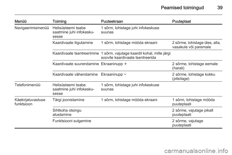 OPEL INSIGNIA 2014  Infotainment-süsteemi juhend (in Estonian) Peamised toimingud39
MenüüToimingPuuteekraanPuuteplaatNavigeerimismenüüHelisüsteemi teabe
saatmine juhi infokesku‐
sesse1 sõrm, lohistage juhi infokeskuse
suunasKaardivaate liigutamine1 sõrm,