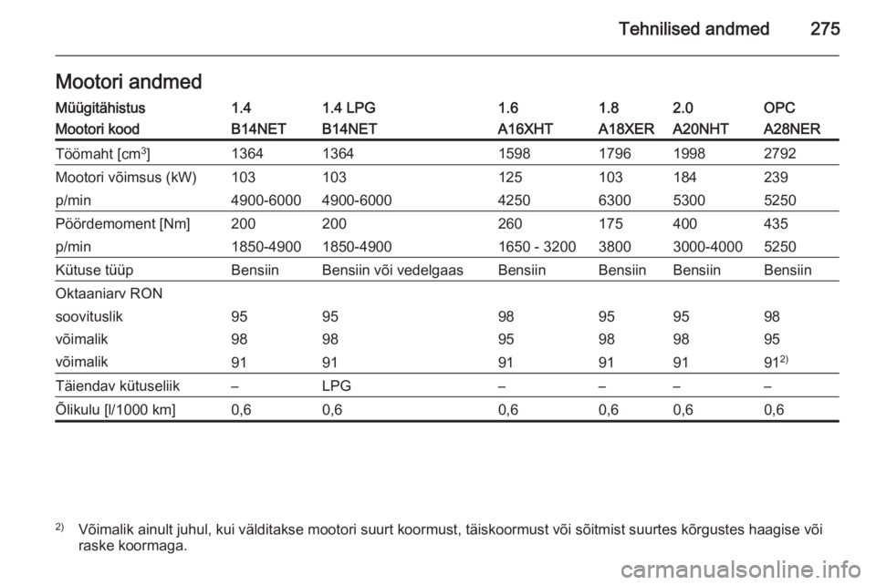 OPEL INSIGNIA 2014  Omaniku käsiraamat (in Estonian) Tehnilised andmed275Mootori andmedMüügitähistus1.41.4 LPG1.61.82.0OPCMootori koodB14NETB14NETA16XHTA18XERA20NHTA28NERTöömaht [cm3
]136413641598179619982792Mootori võimsus (kW)103103125103184239p