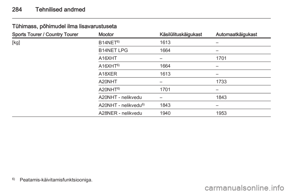 OPEL INSIGNIA 2014  Omaniku käsiraamat (in Estonian) 284Tehnilised andmed
Tühimass, põhimudel ilma lisavarustusetaSports Tourer / Country TourerMootorKäsilülituskäigukastAutomaatkäigukast[kg]B14NET6)1613–B14NET LPG1664–A16XHT–1701A16XHT6)166