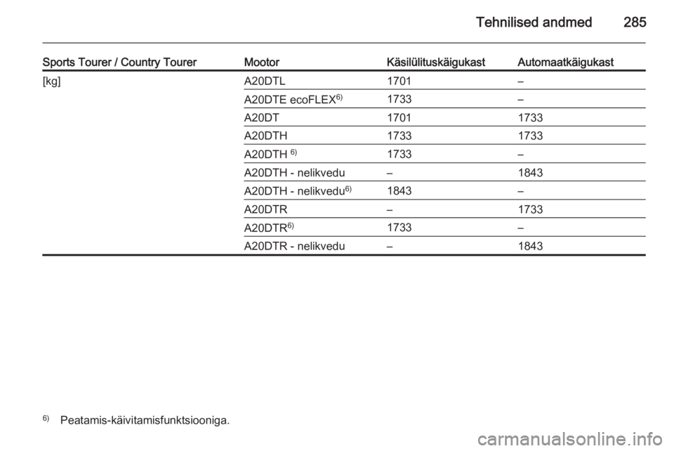 OPEL INSIGNIA 2014  Omaniku käsiraamat (in Estonian) Tehnilised andmed285
Sports Tourer / Country TourerMootorKäsilülituskäigukastAutomaatkäigukast[kg]A20DTL1701–A20DTE ecoFLEX6)1733–A20DT17011733A20DTH17331733A20DTH 6)1733–A20DTH - nelikvedu