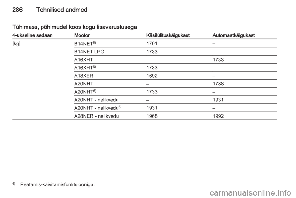 OPEL INSIGNIA 2014  Omaniku käsiraamat (in Estonian) 286Tehnilised andmed
Tühimass, põhimudel koos kogu lisavarustusega4-ukseline sedaanMootorKäsilülituskäigukastAutomaatkäigukast[kg]B14NET6)1701–B14NET LPG1733–A16XHT–1733A16XHT6)1733–A18X