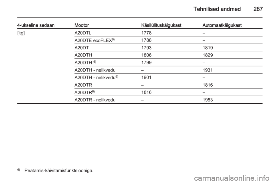 OPEL INSIGNIA 2014  Omaniku käsiraamat (in Estonian) Tehnilised andmed287
4-ukseline sedaanMootorKäsilülituskäigukastAutomaatkäigukast[kg]A20DTL1778–A20DTE ecoFLEX6)1788–A20DT17931819A20DTH18061829A20DTH 6)1799–A20DTH - nelikvedu–1931A20DTH 