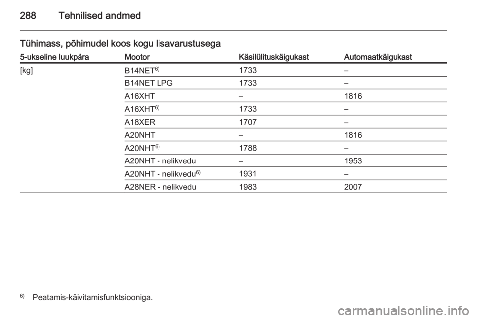 OPEL INSIGNIA 2014  Omaniku käsiraamat (in Estonian) 288Tehnilised andmed
Tühimass, põhimudel koos kogu lisavarustusega5-ukseline luukpäraMootorKäsilülituskäigukastAutomaatkäigukast[kg]B14NET6)1733–B14NET LPG1733–A16XHT–1816A16XHT6)1733–A