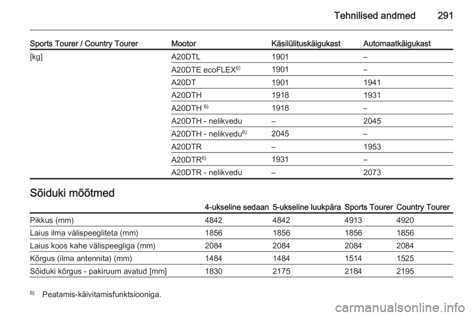 OPEL INSIGNIA 2014  Omaniku käsiraamat (in Estonian) Tehnilised andmed291
Sports Tourer / Country TourerMootorKäsilülituskäigukastAutomaatkäigukast[kg]A20DTL1901–A20DTE ecoFLEX6)1901–A20DT19011941A20DTH19181931A20DTH 6)1918–A20DTH - nelikvedu