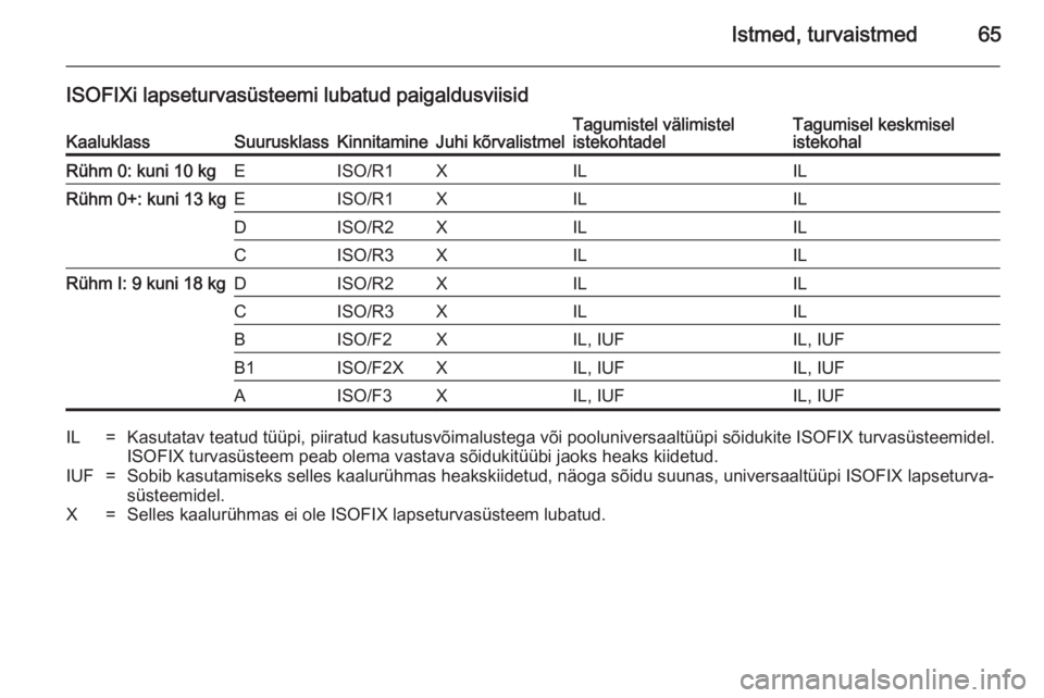 OPEL INSIGNIA 2014 Omaniku käsiraamat (in Estonian) Istmed, turvaistmed65
ISOFIXi lapseturvasüsteemi lubatud paigaldusviisidKaaluklassSuurusklassKinnitamineJuhi kõrvalistmelTagumistel välimistel
istekohtadelTagumisel keskmisel
istekohalRühm 0: kuni OPEL INSIGNIA 2014 Omaniku käsiraamat (in Estonian) Istmed, turvaistmed65
ISOFIXi lapseturvasüsteemi lubatud paigaldusviisidKaaluklassSuurusklassKinnitamineJuhi kõrvalistmelTagumistel välimistel
istekohtadelTagumisel keskmisel
istekohalRühm 0: kuni