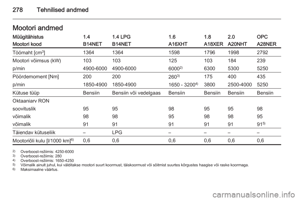 OPEL INSIGNIA 2014.5  Omaniku käsiraamat (in Estonian) 278Tehnilised andmedMootori andmedMüügitähistus1.41.4 LPG1.61.82.0OPCMootori koodB14NETB14NETA16XHTA18XERA20NHTA28NERTöömaht [cm3
]136413641598179619982792Mootori võimsus (kW)103103125103184239p