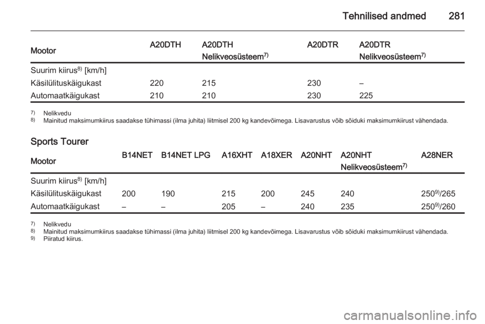 OPEL INSIGNIA 2014.5  Omaniku käsiraamat (in Estonian) Tehnilised andmed281MootorA20DTHA20DTHA20DTRA20DTRNelikveosüsteem7)Nelikveosüsteem7)Suurim kiirus8)
 [km/h]Käsilülituskäigukast220215230–Automaatkäigukast2102102302257) Nelikvedu
8) Mainitud m