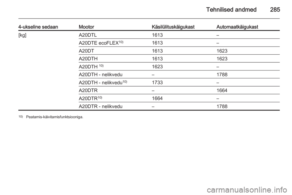 OPEL INSIGNIA 2014.5  Omaniku käsiraamat (in Estonian) Tehnilised andmed285
4-ukseline sedaanMootorKäsilülituskäigukastAutomaatkäigukast[kg]A20DTL1613–A20DTE ecoFLEX10)1613–A20DT16131623A20DTH16131623A20DTH 10)1623–A20DTH - nelikvedu–1788A20DT