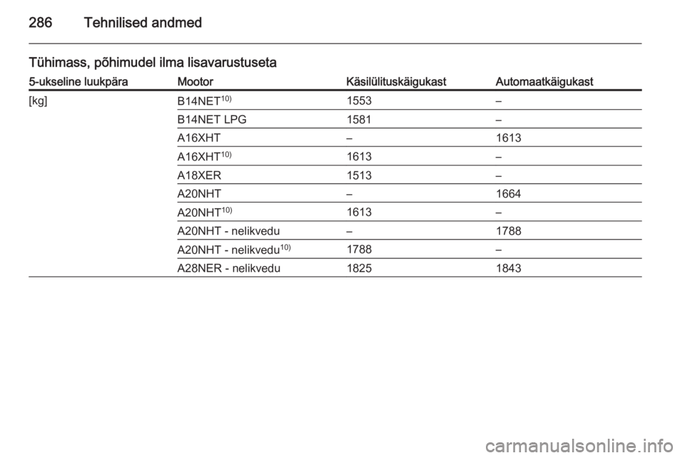 OPEL INSIGNIA 2014.5  Omaniku käsiraamat (in Estonian) 286Tehnilised andmed
Tühimass, põhimudel ilma lisavarustuseta5-ukseline luukpäraMootorKäsilülituskäigukastAutomaatkäigukast[kg]B14NET10)1553–B14NET LPG1581–A16XHT–1613A16XHT10)1613–A18X