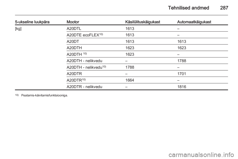 OPEL INSIGNIA 2014.5  Omaniku käsiraamat (in Estonian) Tehnilised andmed287
5-ukseline luukpäraMootorKäsilülituskäigukastAutomaatkäigukast[kg]A20DTL1613–A20DTE ecoFLEX10)1613–A20DT16131613A20DTH16231623A20DTH 10)1623–A20DTH - nelikvedu–1788A2