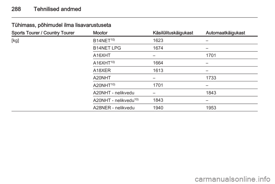 OPEL INSIGNIA 2014.5  Omaniku käsiraamat (in Estonian) 288Tehnilised andmed
Tühimass, põhimudel ilma lisavarustusetaSports Tourer / Country TourerMootorKäsilülituskäigukastAutomaatkäigukast[kg]B14NET10)1623–B14NET LPG1674–A16XHT–1701A16XHT10)1