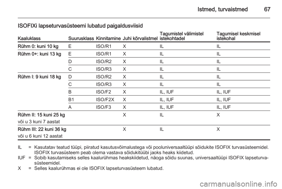 OPEL INSIGNIA 2014.5  Omaniku käsiraamat (in Estonian) Istmed, turvaistmed67
ISOFIXi lapseturvasüsteemi lubatud paigaldusviisidKaaluklassSuurusklassKinnitamineJuhi kõrvalistmelTagumistel välimistel
istekohtadelTagumisel keskmisel
istekohalRühm 0: kuni