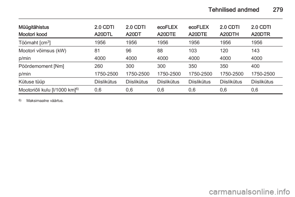 OPEL INSIGNIA 2015  Omaniku käsiraamat (in Estonian) Tehnilised andmed279
Müügitähistus2.0 CDTI2.0 CDTIecoFLEXecoFLEX2.0 CDTI2.0 CDTIMootori koodA20DTLA20DTA20DTEA20DTEA20DTHA20DTRTöömaht [cm3
]195619561956195619561956Mootori võimsus (kW)819688103