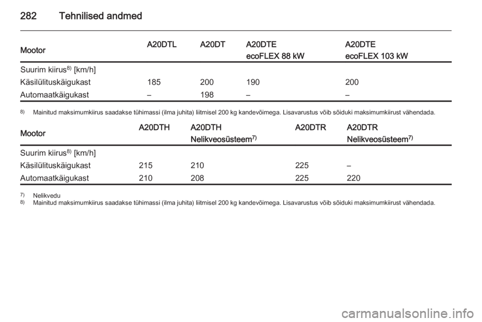 OPEL INSIGNIA 2015  Omaniku käsiraamat (in Estonian) 282Tehnilised andmedMootorA20DTLA20DTA20DTEA20DTEecoFLEX 88 kWecoFLEX 103 kWSuurim kiirus8)
 [km/h]Käsilülituskäigukast185200190200Automaatkäigukast–198––8) Mainitud maksimumkiirus saadakse 