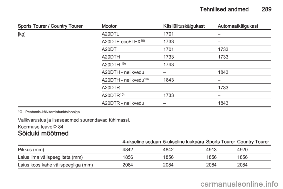 OPEL INSIGNIA 2015  Omaniku käsiraamat (in Estonian) Tehnilised andmed289
Sports Tourer / Country TourerMootorKäsilülituskäigukastAutomaatkäigukast[kg]A20DTL1701–A20DTE ecoFLEX10)1733–A20DT17011733A20DTH17331733A20DTH 10)1743–A20DTH - nelikved