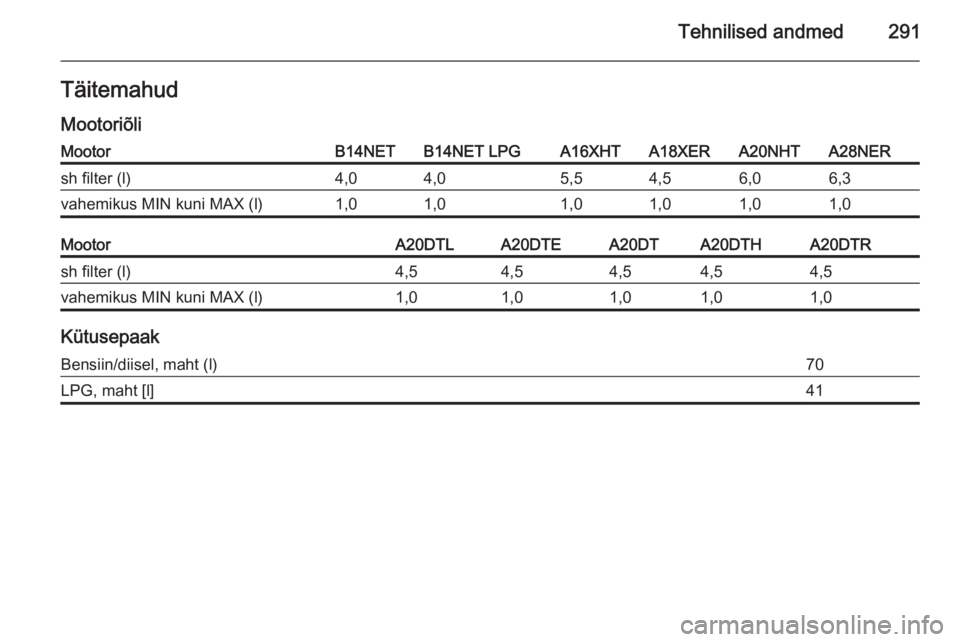 OPEL INSIGNIA 2015  Omaniku käsiraamat (in Estonian) Tehnilised andmed291Täitemahud
MootoriõliMootorB14NETB14NET LPGA16XHTA18XERA20NHTA28NERsh filter (l)4,04,05,54,56,06,3vahemikus MIN kuni MAX (l)1,01,01,01,01,01,0MootorA20DTLA20DTEA20DTA20DTHA20DTRs