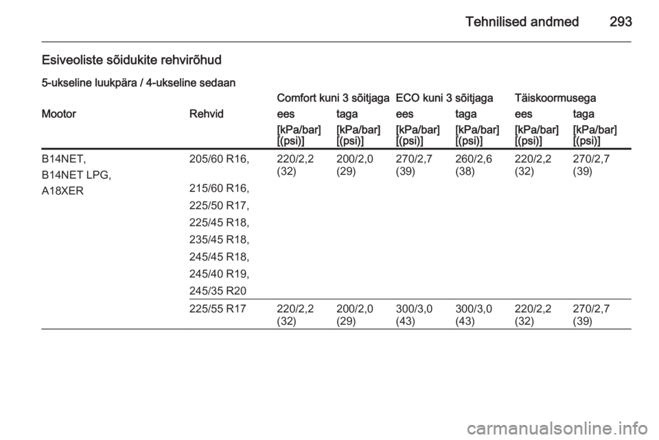 OPEL INSIGNIA 2015  Omaniku käsiraamat (in Estonian) Tehnilised andmed293
Esiveoliste sõidukite rehvirõhud5-ukseline luukpära / 4-ukseline sedaanComfort kuni 3 sõitjagaECO kuni 3 sõitjagaTäiskoormusegaMootorRehvideestagaeestagaeestaga[kPa/bar]
[(p