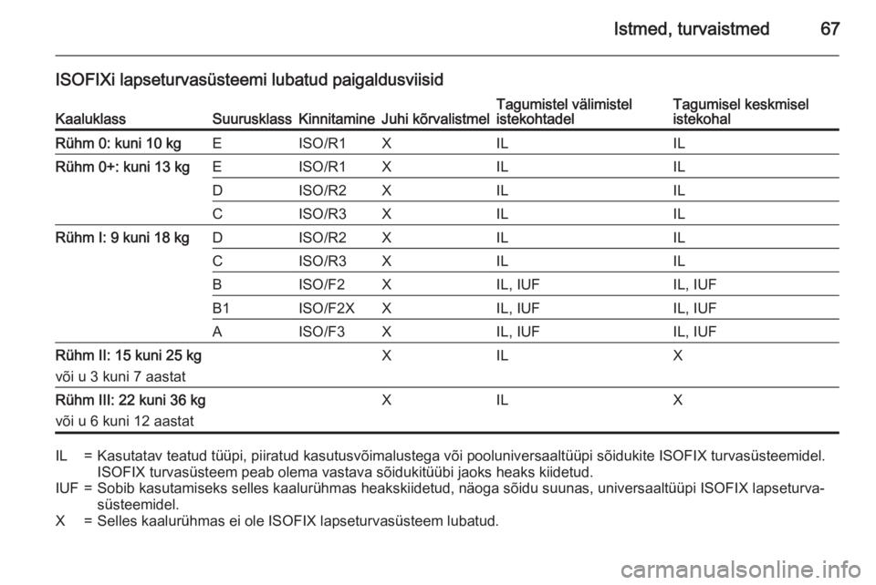 OPEL INSIGNIA 2015  Omaniku käsiraamat (in Estonian) Istmed, turvaistmed67
ISOFIXi lapseturvasüsteemi lubatud paigaldusviisidKaaluklassSuurusklassKinnitamineJuhi kõrvalistmelTagumistel välimistel
istekohtadelTagumisel keskmisel
istekohalRühm 0: kuni