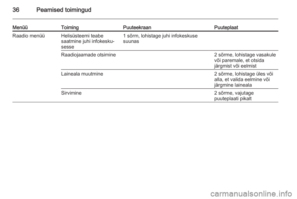 OPEL INSIGNIA 2015.5  Infotainment-süsteemi juhend (in Estonian) 36Peamised toimingud
MenüüToimingPuuteekraanPuuteplaatRaadio menüüHelisüsteemi teabe
saatmine juhi infokesku‐
sesse1 sõrm, lohistage juhi infokeskuse
suunasRaadiojaamade otsimine2 sõrme, lohi