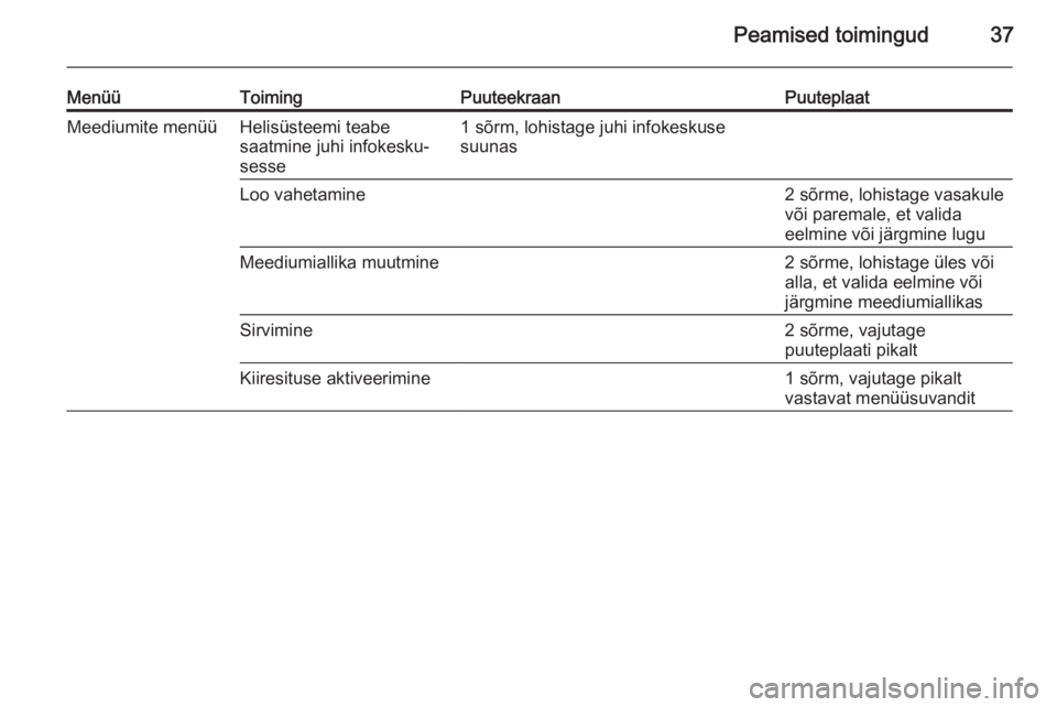 OPEL INSIGNIA 2015.5  Infotainment-süsteemi juhend (in Estonian) Peamised toimingud37
MenüüToimingPuuteekraanPuuteplaatMeediumite menüüHelisüsteemi teabe
saatmine juhi infokesku‐
sesse1 sõrm, lohistage juhi infokeskuse
suunasLoo vahetamine2 sõrme, lohistag