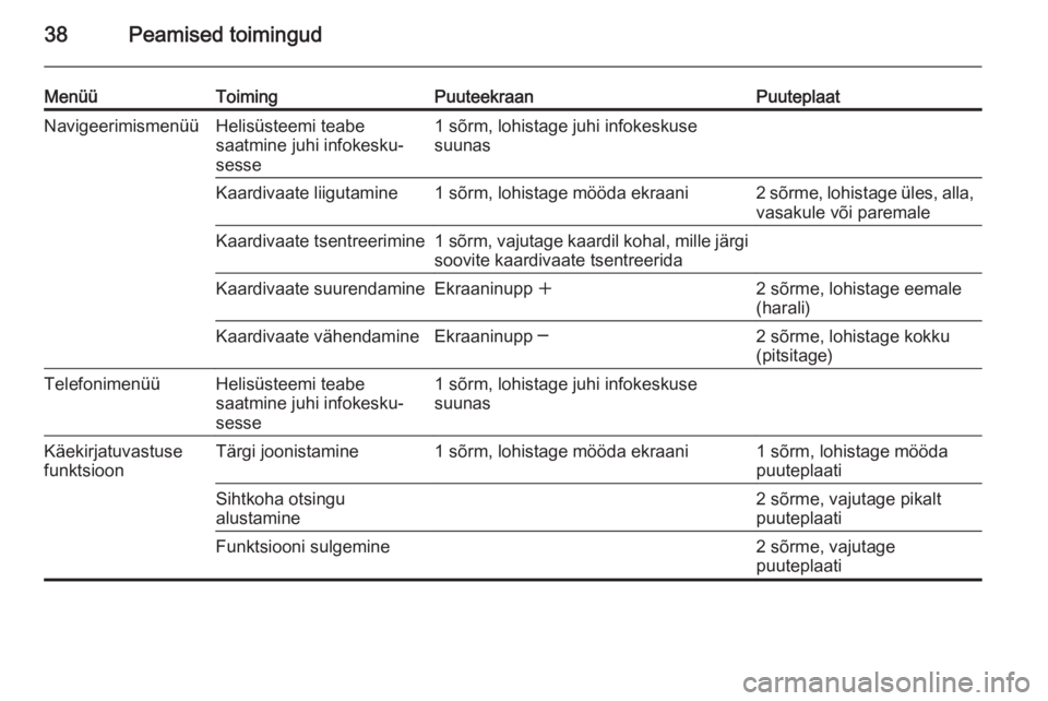 OPEL INSIGNIA 2015.5  Infotainment-süsteemi juhend (in Estonian) 38Peamised toimingud
MenüüToimingPuuteekraanPuuteplaatNavigeerimismenüüHelisüsteemi teabe
saatmine juhi infokesku‐
sesse1 sõrm, lohistage juhi infokeskuse
suunasKaardivaate liigutamine1 sõrm,