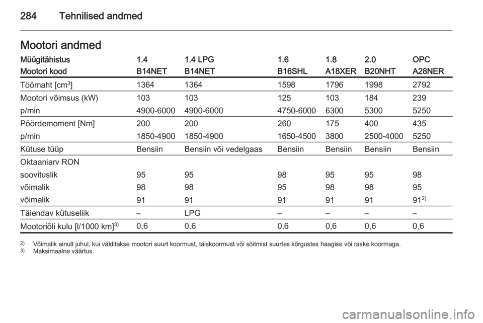 OPEL INSIGNIA 2015.5  Omaniku käsiraamat (in Estonian) 284Tehnilised andmedMootori andmedMüügitähistus1.41.4 LPG1.61.82.0OPCMootori koodB14NETB14NETB16SHLA18XERB20NHTA28NERTöömaht [cm3
]136413641598179619982792Mootori võimsus (kW)103103125103184239p