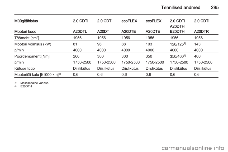 OPEL INSIGNIA 2015.5  Omaniku käsiraamat (in Estonian) Tehnilised andmed285
Müügitähistus2.0 CDTI2.0 CDTIecoFLEXecoFLEX2.0 CDTI2.0 CDTI
Mootori koodA20DTLA20DTA20DTEA20DTE
A20DTH
B20DTH
A20DTR
Töömaht [cm 3
]195619561956195619561956Mootori võimsus (