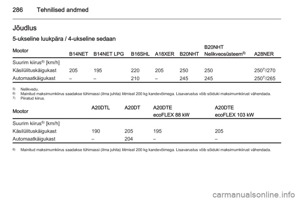OPEL INSIGNIA 2015.5  Omaniku käsiraamat (in Estonian) 286Tehnilised andmedJõudlus
5-ukseline luukpära / 4-ukseline sedaanMootorB14NETB14NET LPGB16SHLA18XERB20NHT
B20NHT
Nelikveosüsteem 5)
A28NER
Suurim kiirus6)
 [km/h]Käsilülituskäigukast2051952202