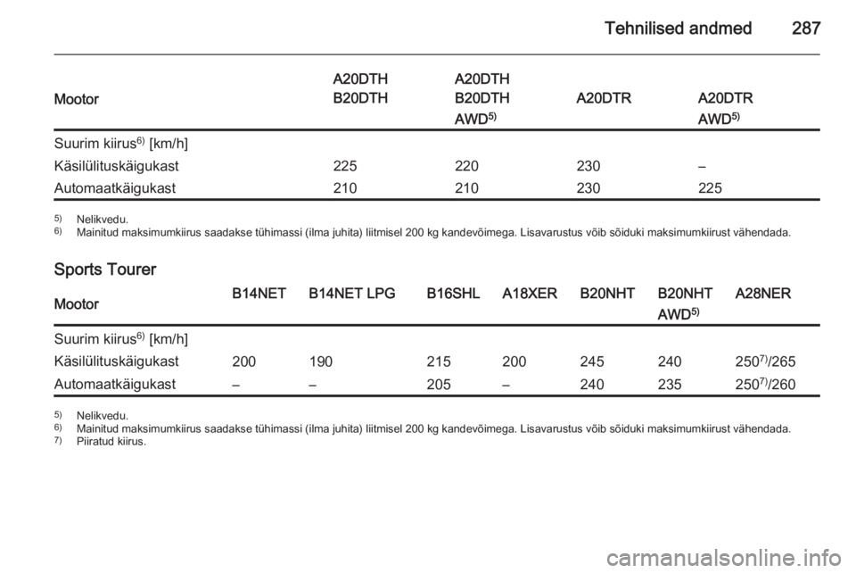 OPEL INSIGNIA 2015.5  Omaniku käsiraamat (in Estonian) Tehnilised andmed287Mootor
A20DTH
B20DTHA20DTH
B20DTH
A20DTRA20DTR
AWD 5)AWD 5)Suurim kiirus 6)
 [km/h]Käsilülituskäigukast225220230–Automaatkäigukast2102102302255) Nelikvedu.
6) Mainitud maksim