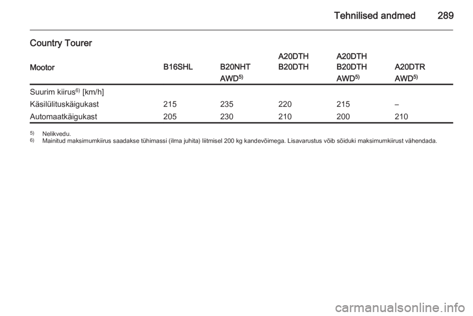 OPEL INSIGNIA 2015.5  Omaniku käsiraamat (in Estonian) Tehnilised andmed289
Country Tourer
MootorB16SHLB20NHT
A20DTH
B20DTHA20DTH
B20DTH
A20DTR
AWD 5)AWD5)AWD 5)Suurim kiirus 6)
 [km/h]Käsilülituskäigukast215235220215–Automaatkäigukast20523021020021