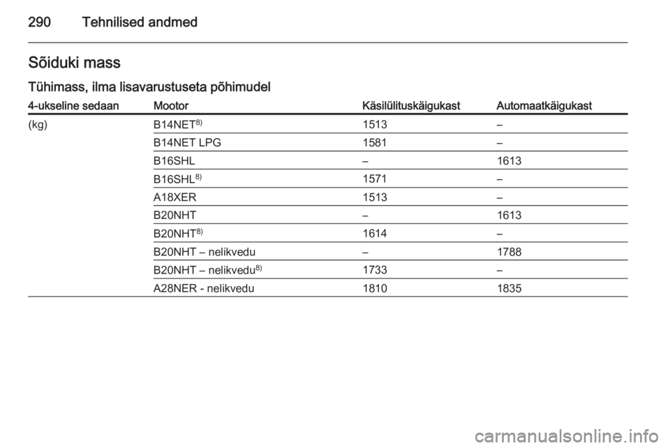 OPEL INSIGNIA 2015.5  Omaniku käsiraamat (in Estonian) 290Tehnilised andmedSõiduki mass
Tühimass, ilma lisavarustuseta põhimudel4-ukseline sedaanMootorKäsilülituskäigukastAutomaatkäigukast(kg)B14NET 8)1513–B14NET LPG1581–B16SHL–1613B16SHL8)15