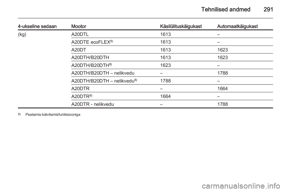 OPEL INSIGNIA 2015.5  Omaniku käsiraamat (in Estonian) Tehnilised andmed291
4-ukseline sedaanMootorKäsilülituskäigukastAutomaatkäigukast(kg)A20DTL1613–A20DTE ecoFLEX8)1613–A20DT16131623A20DTH/B20DTH16131623A20DTH/B20DTH8)1623–A20DTH/B20DTH – n