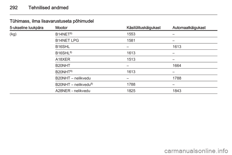 OPEL INSIGNIA 2015.5  Omaniku käsiraamat (in Estonian) 292Tehnilised andmed
Tühimass, ilma lisavarustuseta põhimudel5-ukseline luukpäraMootorKäsilülituskäigukastAutomaatkäigukast(kg)B14NET8)1553–B14NET LPG1581–B16SHL–1613B16SHL8)1613–A18XER