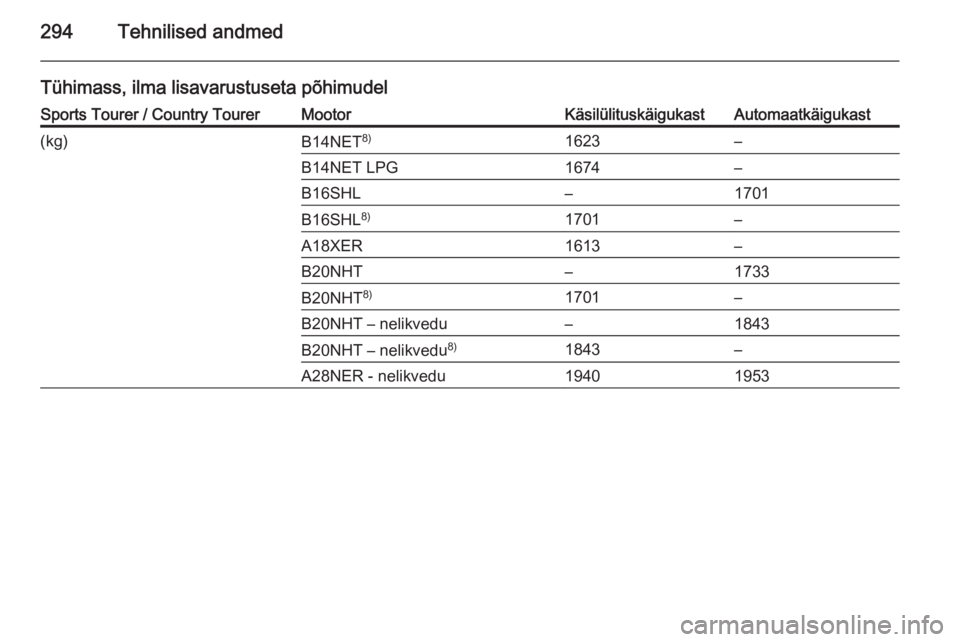 OPEL INSIGNIA 2015.5  Omaniku käsiraamat (in Estonian) 294Tehnilised andmed
Tühimass, ilma lisavarustuseta põhimudelSports Tourer / Country TourerMootorKäsilülituskäigukastAutomaatkäigukast(kg)B14NET8)1623–B14NET LPG1674–B16SHL–1701B16SHL8)170