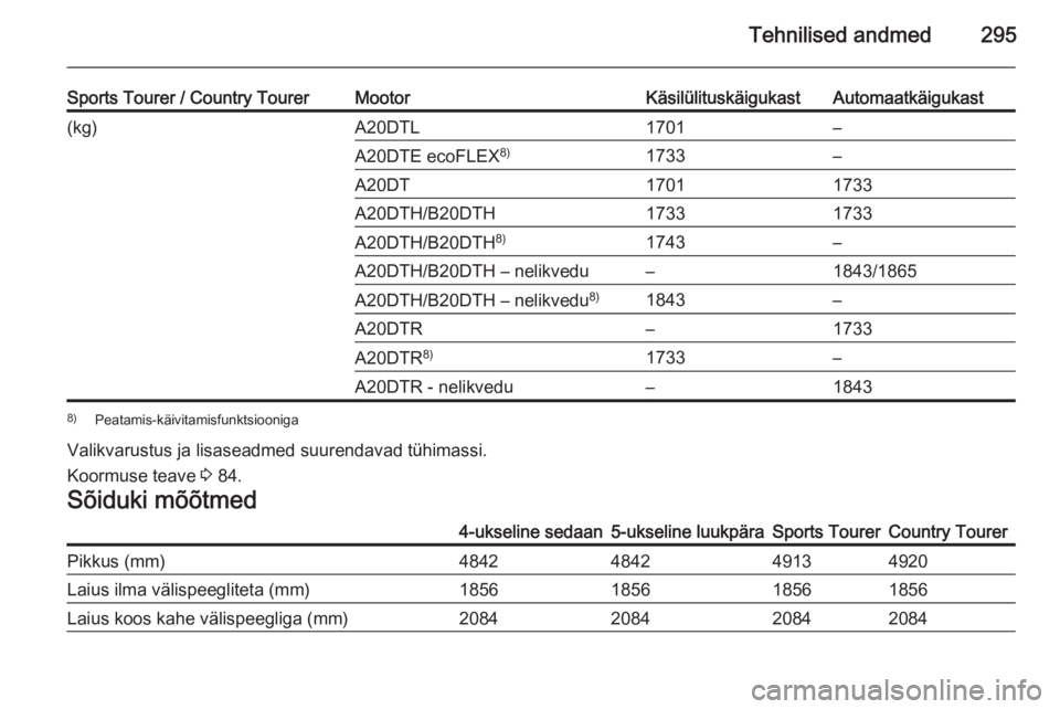 OPEL INSIGNIA 2015.5  Omaniku käsiraamat (in Estonian) Tehnilised andmed295
Sports Tourer / Country TourerMootorKäsilülituskäigukastAutomaatkäigukast(kg)A20DTL1701–A20DTE ecoFLEX8)1733–A20DT17011733A20DTH/B20DTH17331733A20DTH/B20DTH8)1743–A20DTH